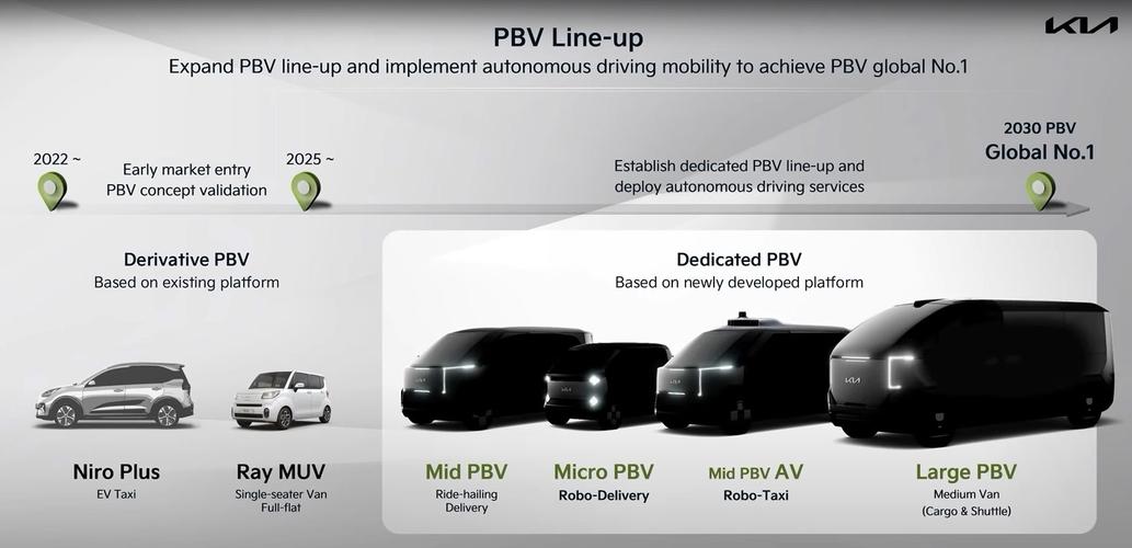 初始产能10万辆/年 起亚将在韩国建设pbv工厂 - 